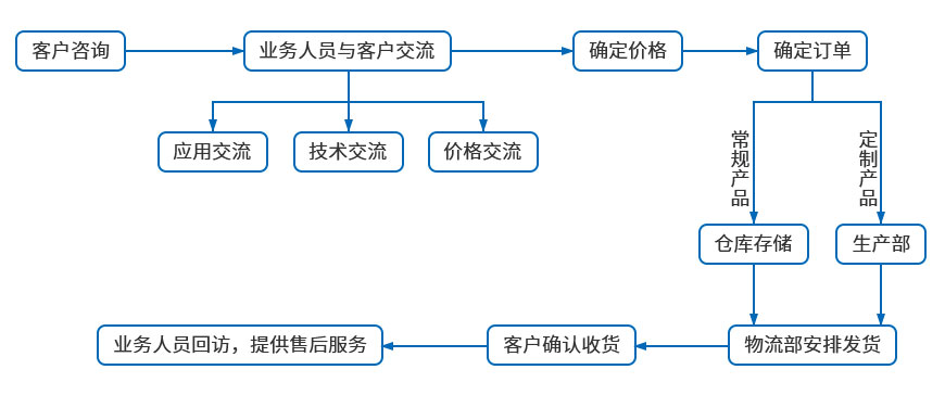 氣壓雙頭鉚接機訂貨流程