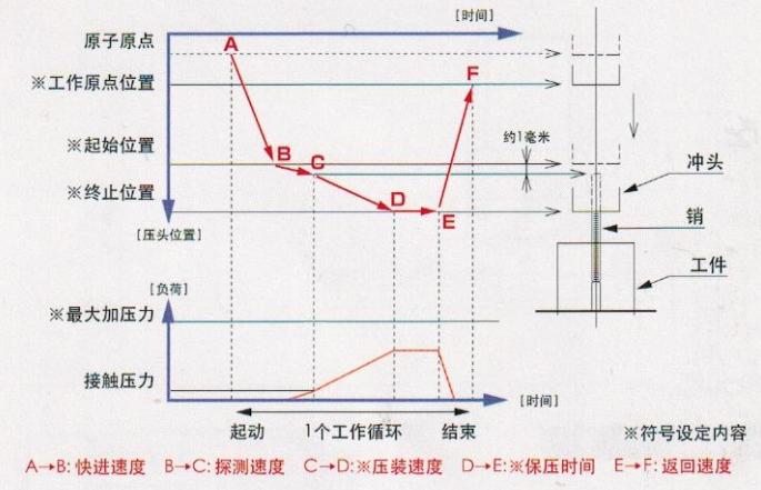 伺服壓鉚機(jī)的原理,優(yōu)勢(shì)及設(shè)置說(shuō)明